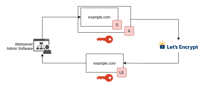 Letsencrypt-SSL-Zertifikat erneuern